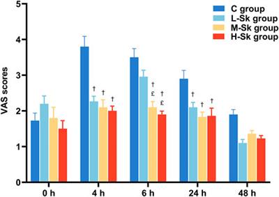 S-Ketamine attenuates inflammatory effect and modulates the immune response in patients undergoing modified radical mastectomy: A prospective randomized controlled trial